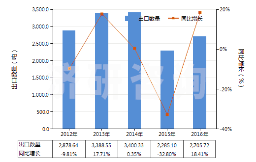 2012-2016年中國已配劑量含有青霉素或鏈霉素藥品(包括制成零售包裝)(HS30041090)出口量及增速統計